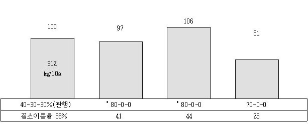 이상고온시 벼 건답직파재배 완효성비료의 시비방법그래프로써 40-30-30%(관행):512kg/10a인 그래프