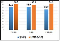LED에 의한 착뢰율 증가