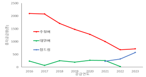 경기도 품종별 종자보급량 변화(2016∼2023)