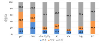 시설재배지