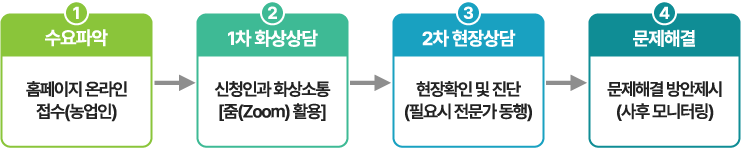 수요파악 (홈페이지 온라인 접수(농업인) - 1차 화상상담(신청인과 화상소통 [줌(Zoom) 활용]) - 2차 현장상담(현장확인 및 진단(필요시 전문가 동행)) -2차 현장상담(현장확인 및 진단(필요시 전문가 동행)