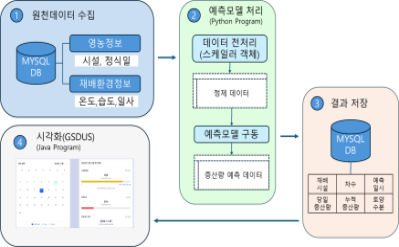 모델-GSDUS 연계 과정