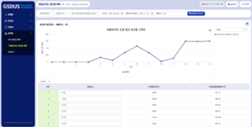 방울토마토 생산량 예측 서비스