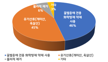 꿀벌응애 방제방법