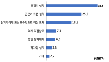 말벌류 방제방법