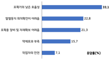 말벌류 방제 시 주요 애로사항