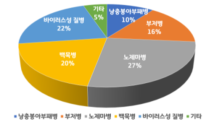 최근 3년간 발생 질병 종류