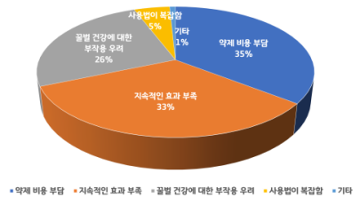 질병 방제제 사용 시 문제점