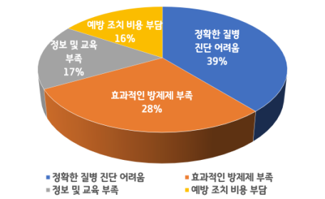 질병 관리 시 주요 애로사항