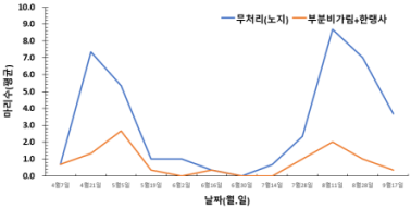 복숭아순나방: 77%