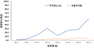 점무늬낙엽병: 92.7%