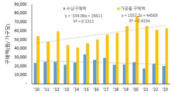 연도별 인삼 구매단가 변화