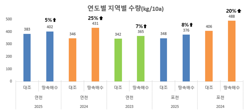 연도별 지역별 수량(’23~’25)
