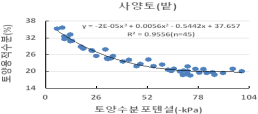 토양수분포텐셜(-kPa)별 중량수분함량과 용적수분함량과의 관계