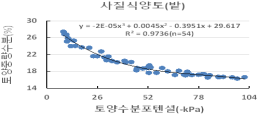 토양수분포텐셜(-kPa)별 중량수분함량과 용적수분함량과의 관계
