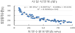 토양수분포텐셜(-kPa)별 중량수분함량과 용적수분함량과의 관계