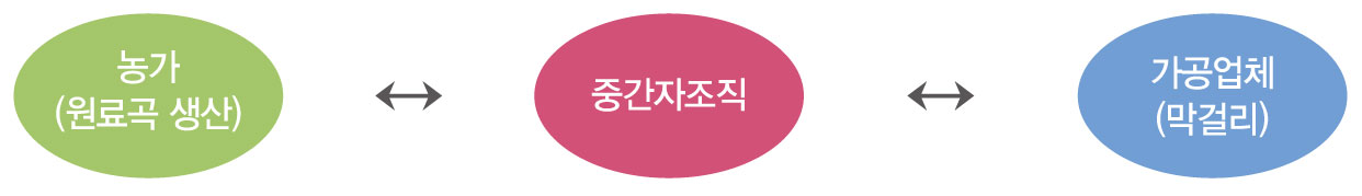 막걸리원료곡