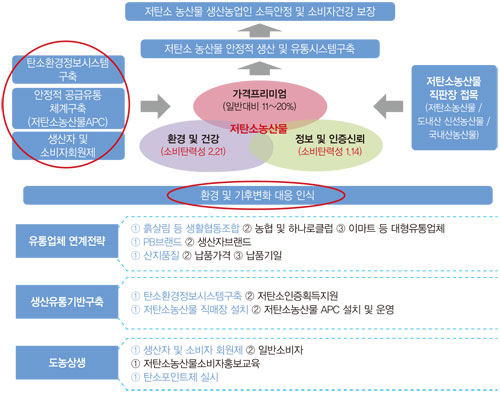 저탄소 농산물 생산유통시스템 구축을 위하여 저탄소 농산물 직매장 및 관련 프로그램