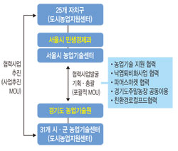 경기도․서울시 도시농업 활성화 프로젝트 협력방안