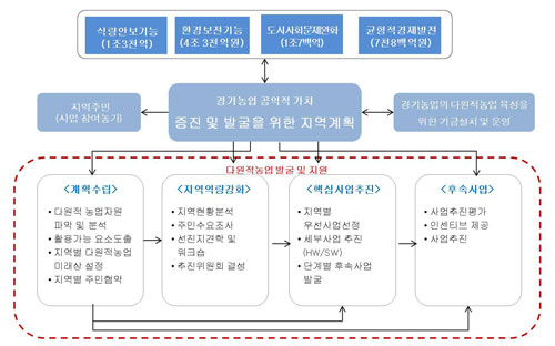 경기농업의 다원적 기능증진을 위한 지역계획