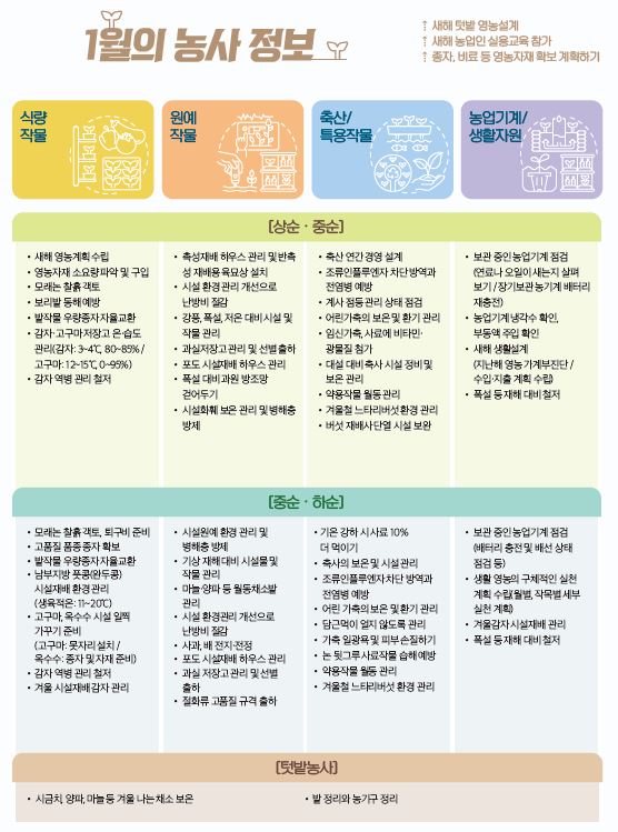 1월의 농사 정보 ⇡ 새해 텃밭 영농설계 ⇡ 새해 농업인 실용교육 참가 ⇡ 종자, 비료 등 영농자재 확보 계획하기 식량작물 원예작물 축산/특용작물 농업기계/생활자원 [상순·중순] • 새해 영농계획 수립 • 영농자재 소요량 파악 및 구입 • 모래논 찰흙 객토 • 보리밭 동해 예방 • 밭작물 우량종자 자율교환 • 감자·고구마 저장고 온·습도 관리(감자: 3~4℃, 80~85% / 고구마: 12~15℃, 0~95%) • 감자 역병 관리 철저 • 촉성재배 하우스 관리 및 반촉성 재배용 육묘상 설치 • 시설 환경 관리 개선으로 난방비 절감 • 강풍, 폭설, 저온 대비 시설 및 작물 관리 • 과실저장고 관리 및 선별 출하 • 포도 시설재배 하우스 관리 • 폭설 대비 과원 방조망 걷어두기 • 시설화훼 보온 관리 및 병해충 방제 • 축산 연간 경영 설계 • 조류인플루엔자 차단 방역과 전염병 예방 • 계사 점등 관리 상태 점검 • 어린가축의 보온 및 환기 관리 • 임신가축, 사료에 비타민·광물질 첨가 • 대설 대비 축사 시설 정비 및 보온 관리 • 약용작물 월동 관리 • 겨울철 느타리버섯 환경 관리 • 버섯 재배사 단열 시설 보완 • 보관 중인 농업기계 점검(연료나 오일이 새는지 살펴보기 / 장기보관 농기계 배터리 재충전) • 농업기계 냉각수 확인, 부동액 주입 확인 • 새해 생활설계 (지난해 영농 가계부진단 / 수입·지출 계획 수립) • 폭설 등 재해 대비 철저 [중순·하순] • 모래논 찰흙 객토, 퇴구비 준비 • 고품질 품종 종자 확보 • 밭작물 우량종자 자율교환 • 남부지방 풋콩(완두콩) 시설재배 환경 관리(생육적온: 11~20℃) • 고구마, 옥수수 시설 일찍 가꾸기 준비(고구마: 못자리 설치 / 옥수수: 종자 및 자재 준비) • 감자 역병 관리 철저 • 겨울 시설재배 감자 관리 • 시설원예 환경 관리 및 병해충 방제 • 기상 재해 대비 시설물 및 작물 관리 • 마늘·양파 등 월동채소밭 관리 • 시설 환경관리 개선으로 난방비 절감 • 사과, 배 전지·전정 • 포도 시설재배 하우스 관리 • 과실 저장고 관리 및 선별 출하 • 절화류 고품질 규격 출하 •기온 강하 시 사료 10% 더 먹이기 • 축사의 보온 및 시설 관리 • 조류인플루엔자 차단 방역과 전염병 예방 • 어린 가축의 보온 및 환기 관리 • 담근먹이 얼지 않도록 관리 • 가축 일광욕 및 피부 손질하기 • 논 뒷그루 사료작물 습해 예방 • 약용작물 월동 관리 • 겨울철 느타리버섯 환경 관리 • 보관 중인 농업기계 점검(배터리 충전 및 배선 상태 점검 등) • 생활 영농의 구체적인 실천계획 수립(월별, 작목별 세부 실천 계획) • 겨울감자 시설재배 관리 • 폭설 등 재해 대비 철저 [텃밭농사] • 시금치, 양파, 마늘 등 겨울 나는 채소 보온 • 밭 정리와 농기구 정리