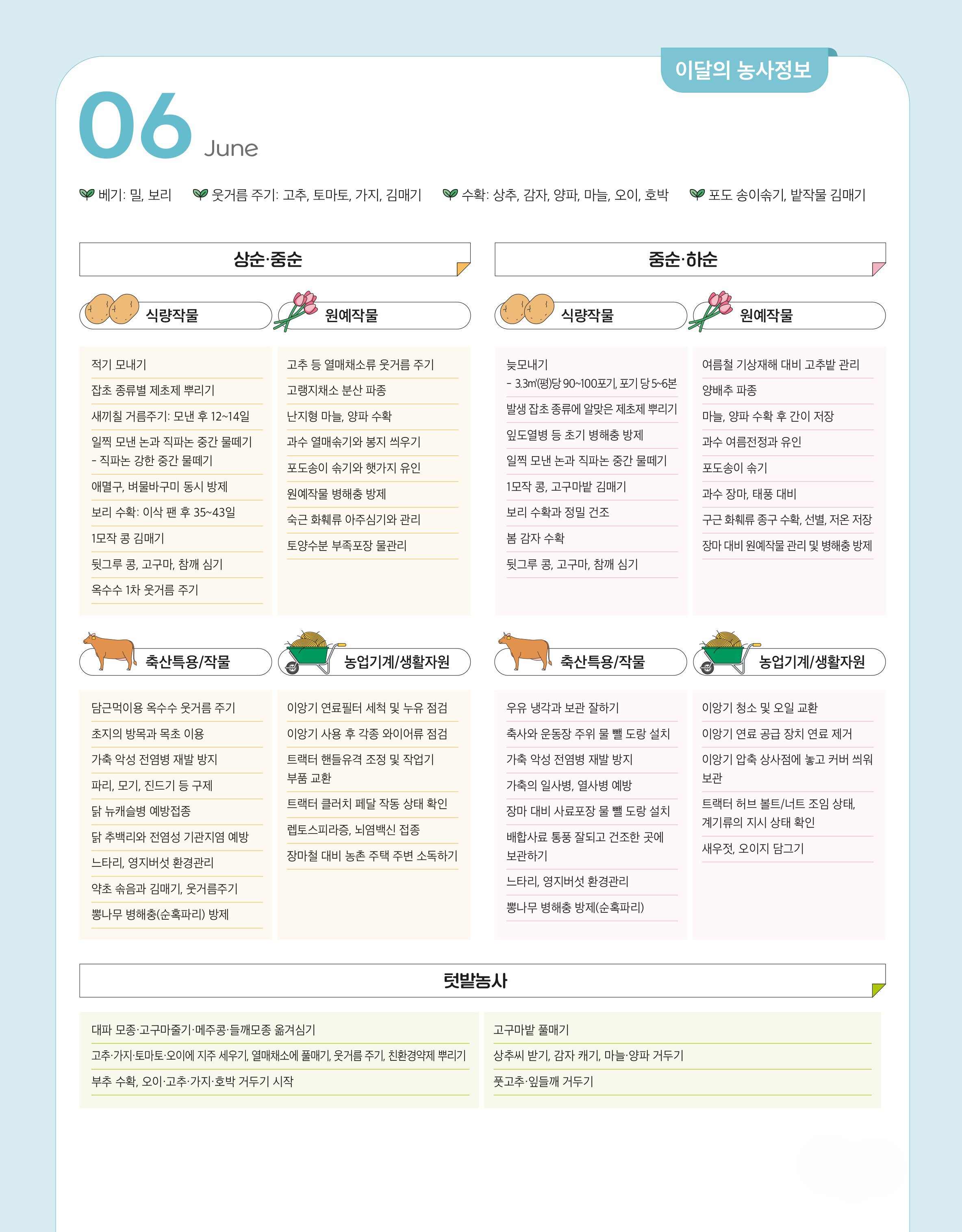 이달의 농사정보 / 06 June /  베기: 밀, 보리 웃거름 주기: 고추, 토마토, 가지, 김매기 수확: 상추, 감자, 양파, 마늘, 오이, 호박 포도 송이솎기, 밭작물 김매기 / 상순·중순(식량작물 = 적기 모내기, 잡초 종류별 제초제 뿌리기, 새끼칠 거름주기: 모낸 후 12~14일, 일찍 모낸 논과 직파논 중간 물떼기, - 직파논 강한 중간 물떼기, 애멸구, 벼물바구미 동시 방제, 보리 수확: 이삭 팬 후 35~43일, 1모작 콩 김매기, 뒷그루 콩, 고구마, 참깨 심기, 옥수수 1차 웃거름 주기 / 원예작물 = 고추 등 열매채소류 웃거름 주기, 고랭지채소 분산 파종, 난지형 마늘, 양파 수확, 과수 열매솎기와 봉지 씌우기, 포도송이 솎기와 햇가지 유인, 원예작물 병해충 방제, 숙근 화훼류 아주심기와 관리, 토양수분 부족포장 물관리 / 축산특용/작물 = 담근먹이용 옥수수 웃거름 주기, 초지의 방목과 목초 이용, 가축 악성 전염병 재발 방지, 파리, 모기, 진드기 등 구제, 닭 뉴캐슬병 예방접종, 닭 추백리와 전염성 기관지염 예방, 느타리, 영지버섯 환경관리, 약초 솎음과 김매기, 웃거름주기, 뽕나무 병해충(순혹파리) 방제 / 농업기계/생활자원 = 이앙기 연료필터 세척 및 누유 점검, 이앙기 사용 후 각종 와이어류 점검, 트랙터 핸들유격 조정 및 작업기 , 부품 교환, 트랙터 클러치 페달 작동 상태 확인, 렙토스피라증, 뇌염백신 접종, 장마철 대비 농촌 주택 주변 소독하기) / 중순·하순(식량작물 = 늦모내기 - 3.3㎡(평)당 90~100포기, 포기 당 5~6본, 발생 잡초 종류에 알맞은 제초제 뿌리기, 잎도열병 등 초기 병해충 방제, 일찍 모낸 논과 직파논 중간 물떼기, 1모작 콩, 고구마밭 김매기, 보리 수확과 정밀 건조, 봄 감자 수확, 뒷그루 콩, 고구마, 참깨 심기 / 원예작물 = 여름철 기상재해 대비 고추밭 관리, 양배추 파종, 마늘, 양파 수확 후 간이 저장, 과수 여름전정과 유인, 포도송이 솎기, 과수 장마, 태풍 대비, 구근 화훼류 종구 수확, 선별, 저온 저장, 장마 대비 원예작물 관리 및 병해충 방제 / 축산특용/작물 = 우유 냉각과 보관 잘하기, 축사와 운동장 주위 물 뺄 도랑 설치, 가축 악성 전염병 재발 방지, 가축의 일사병, 열사병 예방, 장마 대비 사료포장 물 뺄 도랑 설치, 배합사료 통풍 잘되고 건조한 곳에 , 보관하기, 느타리, 영지버섯 환경관리, 뽕나무 병해충 방제(순혹파리) / 농업기계/생활자원 = 이앙기 청소 및 오일 교환, 이앙기 연료 공급 장치 연료 제거, 이앙기 압축 상사점에 놓고 커버 씌워 보관, 트랙터 허브 볼트/너트 조임 상태, , 계기류의 지시 상태 확인,  새우젓, 오이지 담그기) / 텃밭농사(대파 모종·고구마줄기·메주콩·들깨모종 옮겨심기, 고추·가지·토마토·오이에 지주 세우기, 열매채소에 풀매기, 웃거름 주기, 친환경약제 뿌리기, 부추 수확, 오이·고추·가지·호박 거두기 시작, 고구마밭 풀매기, 상추씨 받기, 감자 캐기, 마늘·양파 거두기, 풋고추·잎들깨 거두기)