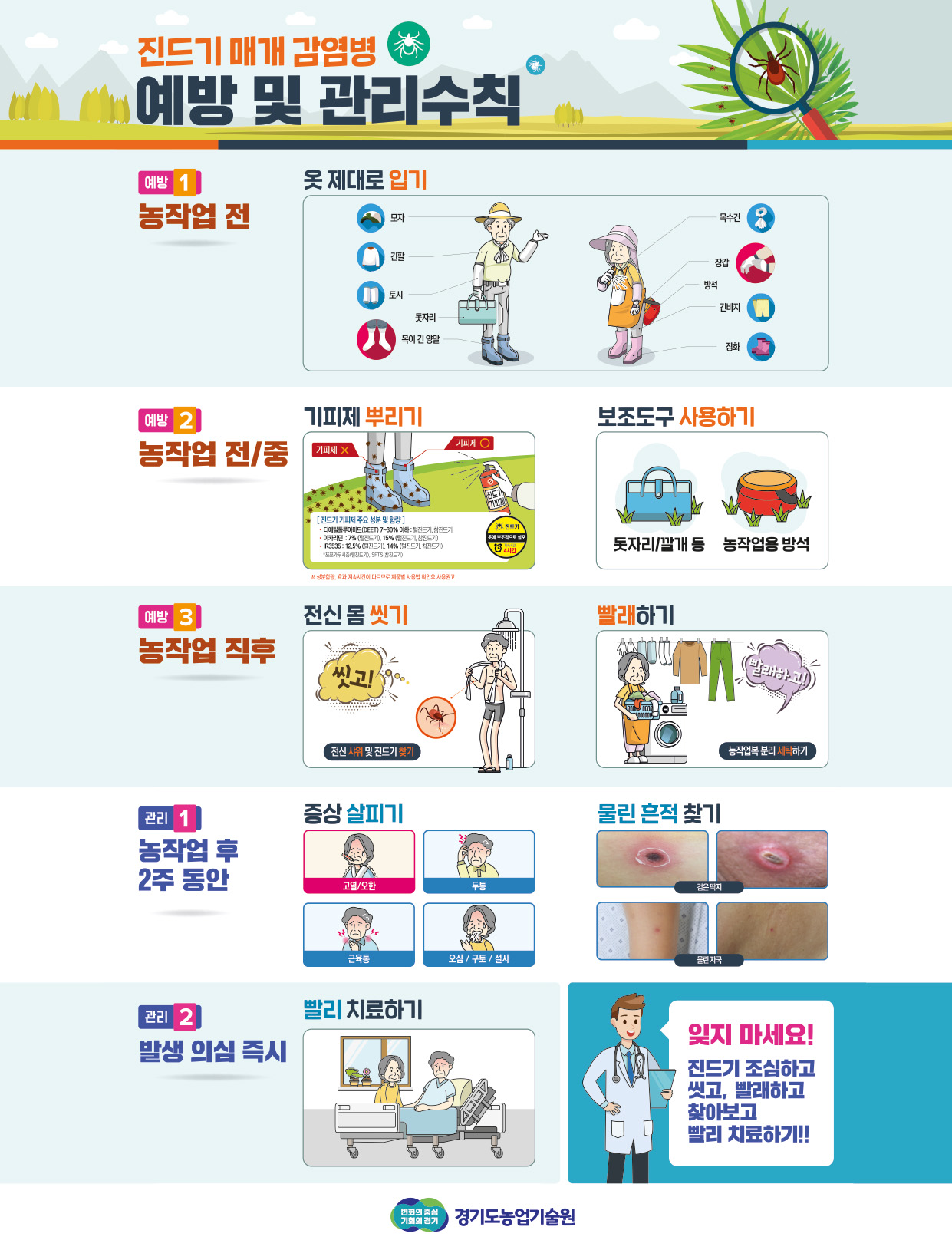 진드기 매개 감염병 예방 및 관리수칙 / 예방1 농작업 전 - 옷 제대로 입기(모자, 긴팔, 토시, 돗자리, 목이 긴 양말, 목수건, 장갑, 방석, 긴바지, 장화) / 예방2 농작업 전/중(기피제 뿌리기, 보조도구 사용하기) / 예방3 농작업 직후(전신 몸 씻기, 빨래하기) / 관리1 농작업 후 2주 동안(증상 살피기, 물린 흔적 찾기) / 관리2 발생 의심 즉시(빨리 치료하기) / 잊지 마세요! 진드기 조심하고 씻고, 빨래하고 찾아보고 빨리 치료하기!! / 변화의 중심 기회의 경기 경기도농업기술원