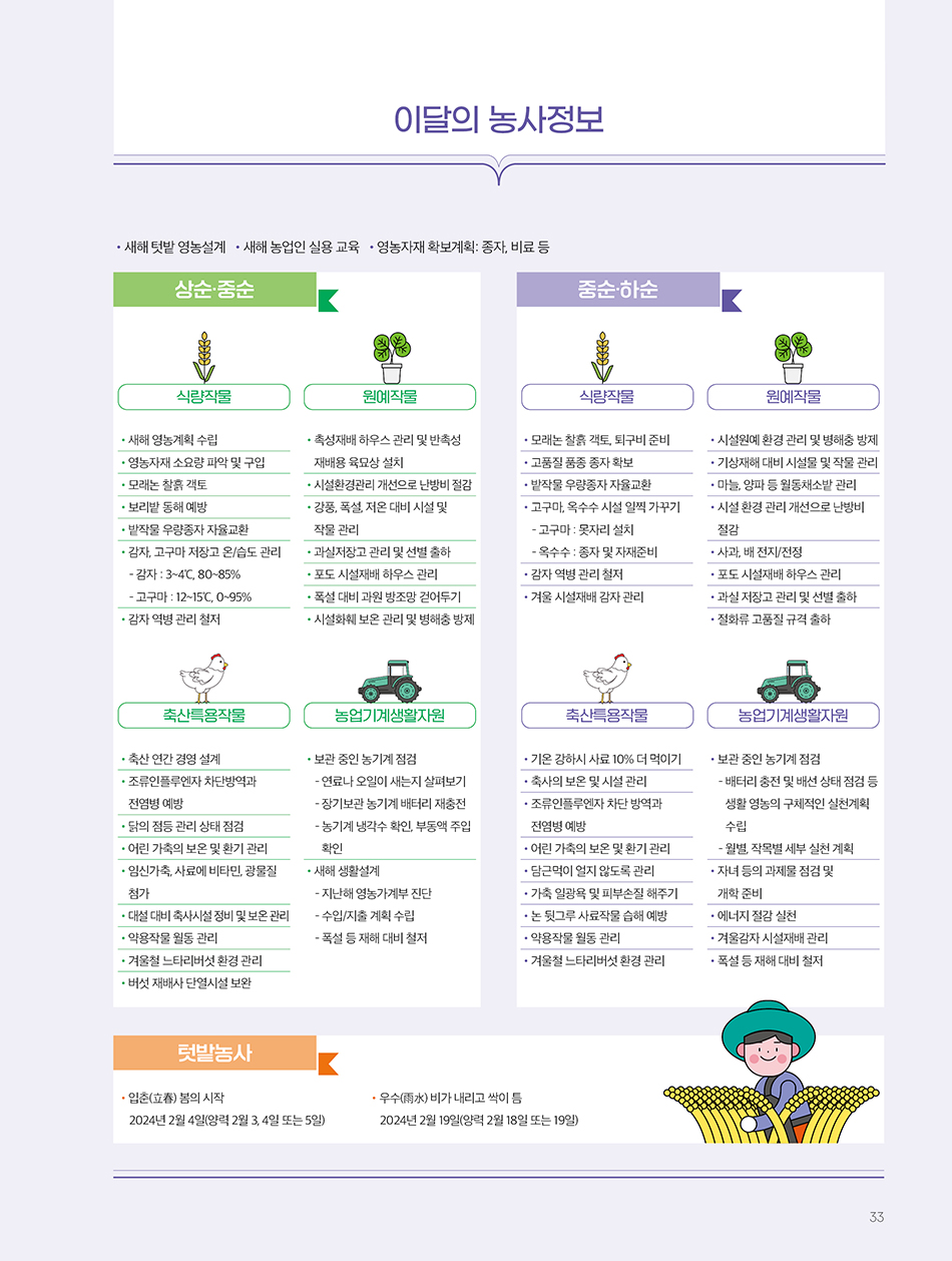 이달의 농사정보 / •새해 텃밭 영농설계  •새해 농업인 실용 교육  •영농자재 확보계획: 종자, 비료 등 / 상순·중순(식량작물 = •새해 영농계획 수립 •영농자재 소요량 파악 및 구입 •모래논 찰흙 객토 •보리밭 동해 예방 •밭작물 우량종자 자율교환 •감자, 고구마 저장고 온/습도 관리 – 감자 : 3~4℃, 80~85% – 고구마 : 12~15℃, 0~95% •감자 역병 관리 철저 / 원예작물 = • 촉성재배 하우스 관리 및 반촉성 재배용 육묘상 설치 • 시설환경관리 개선으로 난방비 절감 • 강풍, 폭설, 저온 대비 시설 및 작물 관리 • 과실저장고 관리 및 선별 출하 • 포도 시설재배 하우스 관리 • 폭설 대비 과원 방조망 걷어두기 • 시설화훼 보온 관리 및 병해충 방제 / 축산특용작물 = •축산 연간 경영 설계 • 조류인플루엔자 차단방역과 전염병 예방 •닭의 점등 관리 상태 점검 •어린 가축의 보온 및 환기 관리 • 임신가축, 사료에 비타민, 광물질 첨가 • 대설 대비 축사시설 정비 및 보온 관리 •약용작물 월동 관리 •겨울철 느타리버섯 환경 관리 •버섯 재배사 단열시설 보완 / 농업기계생활자원 = •보관 중인 농기계 점검 – 연료나 오일이 새는지 살펴보기 – 장기보관 농기계 배터리 재충전 –  농기계 냉각수 확인, 부동액 주입 확인 •새해 생활설계 – 지난해 영농가계부 진단 – 수입/지출 계획 수립 – 폭설 등 재해 대비 철저) / 중순·하순(식량작물 = • 모래논 찰흙 객토, 퇴구비 준비 • 고품질 품종 종자 확보 • 밭작물 우량종자 자율교환 • 고구마, 옥수수 시설 일찍 가꾸기 – 고구마 : 못자리 설치 – 옥수수 : 종자 및 자재준비 • 감자 역병 관리 철저 • 겨울 시설재배 감자 관리 / 원예작물 = • 시설원예 환경 관리 및 병해충 방제 • 기상재해 대비 시설물 및 작물 관리 • 마늘, 양파 등 월동채소밭 관리 • 시설 환경 관리 개선으로 난방비 절감 • 사과, 배 전지/전정 • 포도 시설재배 하우스 관리 • 과실 저장고 관리 및 선별 출하 • 절화류 고품질 규격 출하 / 축산특용작물 = • 기온 강하시 사료 10% 더 먹이기 • 축사의 보온 및 시설 관리 • 조류인플루엔자 차단 방역과 전염병 예방 • 어린 가축의 보온 및 환기 관리 • 담근먹이 얼지 않도록 관리 • 가축 일광욕 및 피부손질 해주기 • 논 뒷그루 사료작물 습해 예방 • 약용작물 월동 관리 • 겨울철 느타리버섯 환경 관리 / 농업기계생활자원 = • 보관 중인 농기계 점검 –  배터리 충전 및 배선 상태 점검 등 생활 영농의 구체적인 실천계획 수립 – 월별, 작목별 세부 실천 계획 • 자녀 등의 과제물 점검 및 개학 준비 • 에너지 절감 실천 • 겨울감자 시설재배 관리 • 폭설 등 재해 대비 철저) / 텃밭농사(• 입춘(立春) 봄의 시작 2024년 2월 4일(양력 2월 3, 4일 또는 5일) • 우수(雨水) 비가 내리고 싹이 틈 2024년 2월 19일(양력 2월 18일 또는 19일))