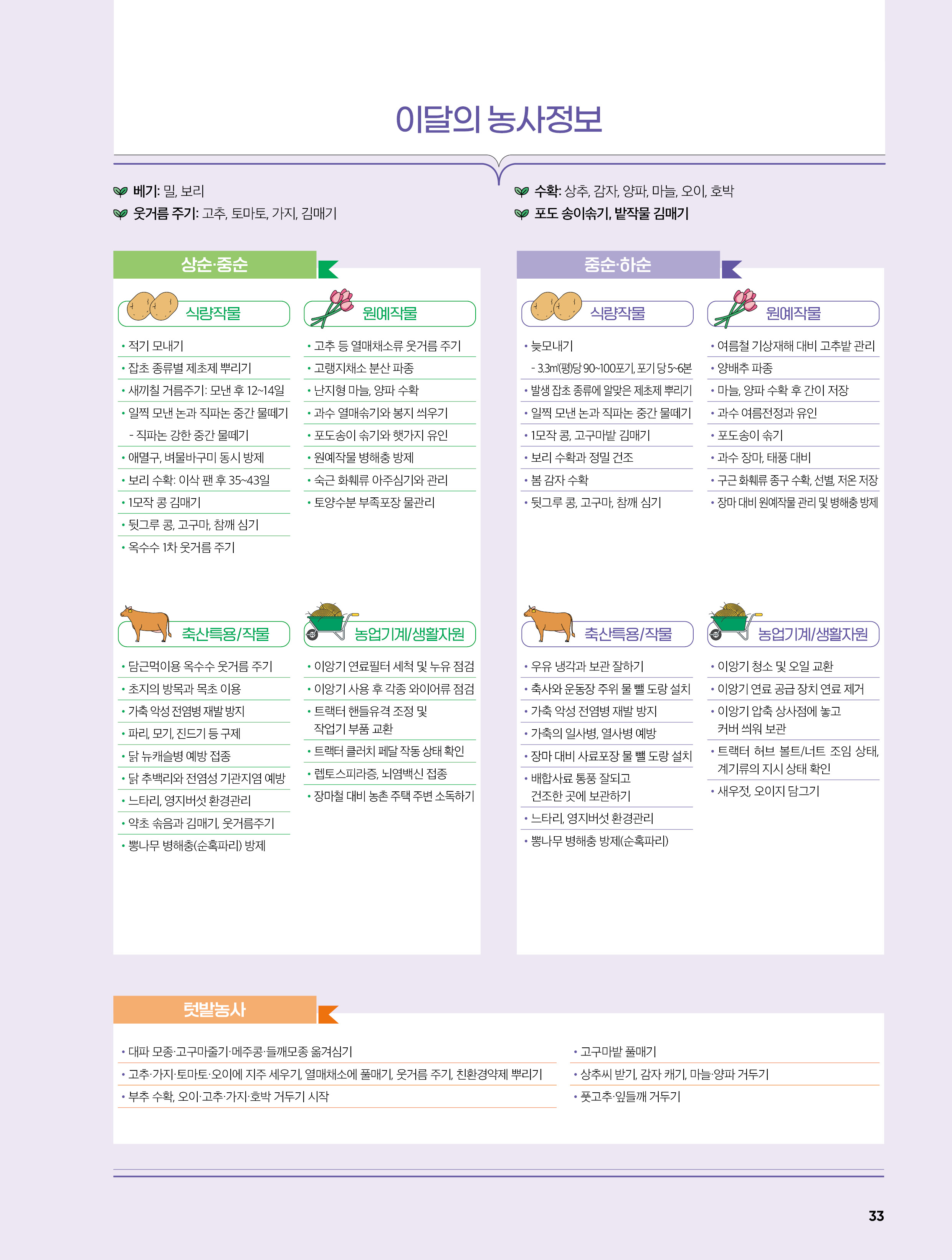 이달의 농사정보 / 상순·중순(식량작물 •적기 모내기 •잡초 종류별 제초제 뿌리기 •새끼칠 거름주기: 모낸 후 12~14일 •일찍 모낸 논과 직파논 중간 물떼기 – 직파논 강한 중간 물떼기 •애멸구, 벼물바구미 동시 방제 •보리 수확: 이삭 팬 후 35~43일 •1모작 콩 김매기 •뒷그루 콩, 고구마, 참깨 심기 •옥수수 1차 웃거름 주기 / 원예작물 •고추 등 열매채소류 웃거름 주기 •고랭지채소 분산 파종 •난지형 마늘, 양파 수확 •과수 열매솎기와 봉지 씌우기 •포도송이 솎기와 햇가지 유인 •원예작물 병해충 방제 •숙근 화훼류 아주심기와 관리 •토양수분 부족포장 물관리 / 축산특용/작물 •담근먹이용 옥수수 웃거름 주기 •초지의 방목과 목초 이용 •가축 악성 전염병 재발 방지 •파리, 모기, 진드기 등 구제 •닭 뉴캐슬병 예방 접종 •닭 추백리와 전염성 기관지염 예방 •느타리, 영지버섯 환경관리 •약초 솎음과 김매기, 웃거름주기 •뽕나무 병해충(순혹파리) 방제 / 농업기계/생활자원 •이앙기 연료필터 세척 및 누유 점검 •이앙기 사용 후 각종 와이어류 점검 •트랙터 핸들유격 조정 및 작업기 부품 교환 •트랙터 클러치 페달 작동 상태 확인 •렙토스피라증, 뇌염백신 접종 •장마철 대비 농촌 주택 주변 소독하기) / 중순·하순(식량작물 •늦모내기 – 3.3㎡(평)당 90~100포기, 포기 당 5~6본 •발생 잡초 종류에 알맞은 제초제 뿌리기 •일찍 모낸 논과 직파논 중간 물떼기 •1모작 콩, 고구마밭 김매기 •보리 수확과 정밀 건조 •봄 감자 수확 •뒷그루 콩, 고구마, 참깨 심기 / 원예작물 •여름철 기상재해 대비 고추밭 관리 •양배추 파종 •마늘, 양파 수확 후 간이 저장 •과수 여름전정과 유인 •포도송이 솎기 •과수 장마, 태풍 대비 •구근 화훼류 종구 수확, 선별, 저온 저장 •장마 대비 원예작물 관리 및 병해충 방제 / 축산특용/작물 •우유 냉각과 보관 잘하기 •축사와 운동장 주위 물 뺄 도랑 설치 •가축 악성 전염병 재발 방지 •가축의 일사병, 열사병 예방 •장마 대비 사료포장 물 뺄 도랑 설치 •배합사료 통풍 잘되고 건조한 곳에 보관하기 •느타리, 영지버섯 환경관리 •뽕나무 병해충 방제(순혹파리) / 농업기계/생활자원 •이앙기 청소 및 오일 교환 •이앙기 연료 공급 장치 연료 제거 •이앙기 압축 상사점에 놓고 커버 씌워 보관 •트랙터 허브 볼트/너트 조임 상태, 계기류의 지시 상태 확인 •새우젓, 오이지 담그기) / 텃밭농사(•대파 모종·고구마줄기·메주콩·들깨모종 옮겨심기 •고추·가지·토마토·오이에 지주 세우기, 열매채소에 풀매기, 웃거름 주기, 친환경약제 뿌리기 •부추 수확, 오이·고추·가지·호박 거두기 시작 •고구마밭 풀매기 •상추씨 받기, 감자 캐기, 마늘·양파 거두기 •풋고추·잎들깨 거두기)
