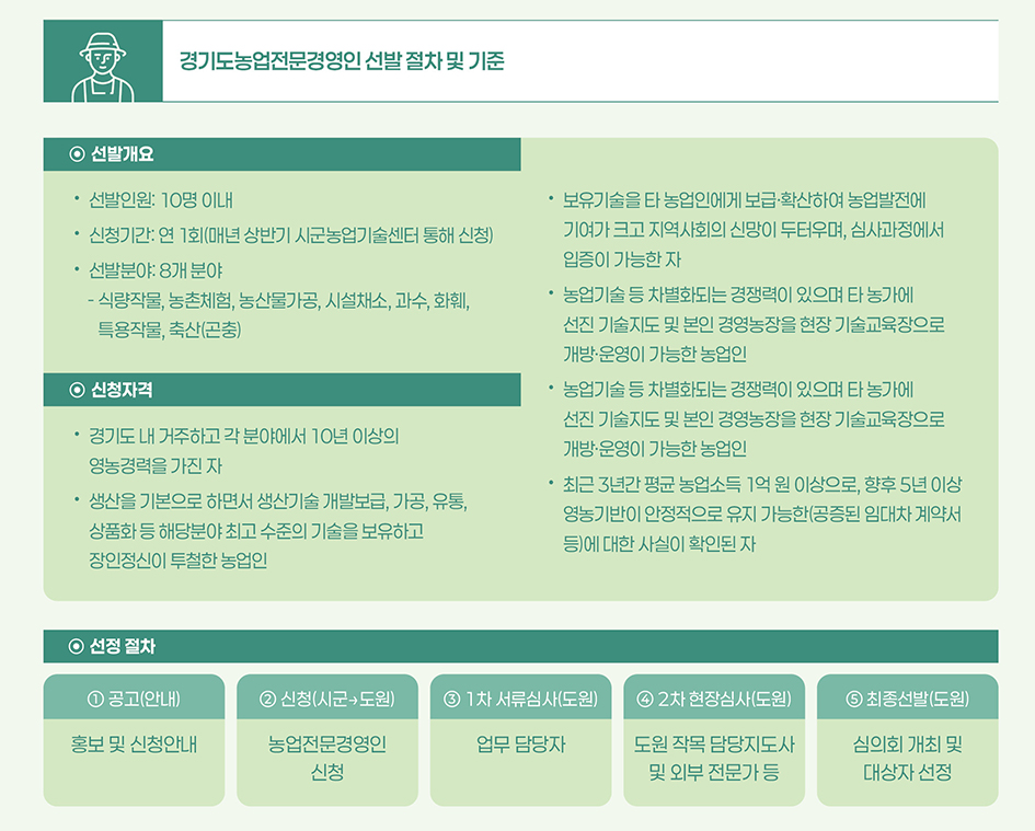 경기도농업전문경영인 선발 절차 및 기준 / ⊙ 선발개요 • 선발인원: 10명 이내 • 신청기간: 연 1회(매년 상반기 시군농업기술센터 통해 신청) • 선발분야: 8개 분야  - 식량작물, 농촌체험, 농산물가공, 시설채소, 과수, 화훼, 특용작물, 축산(곤충 / ⊙ 신청자격 • 경기도 내 거주하고 각 분야에서 10년 이상의 영농경력을 가진 자 • 생산을 기본으로 하면서 생산기술 개발보급, 가공, 유통, 상품화 등 해당분야 최고 수준의 기술을 보유하고 장인정신이 투철한 농업인 / • 보유기술을 타 농업인에게 보급·확산하여 농업발전에 기여가 크고 지역사회의 신망이 두터우며, 심사과정에서 입증이 가능한 자 • 농업기술 등 차별화되는 경쟁력이 있으며 타 농가에 선진 기술지도 및 본인 경영농장을 현장 기술교육장으로 개방·운영이 가능한 농업인 • 농업기술 등 차별화되는 경쟁력이 있으며 타 농가에 선진 기술지도 및 본인 경영농장을 현장 기술교육장으로 개방·운영이 가능한 농업인 • 최근 3년간 평균 농업소득 1억 원 이상으로, 향후 5년 이상 영농기반이 안정적으로 유지 가능한(공증된 임대차 계약서 등)에 대한 사실이 확인된 자 / ⊙ 선정 절차 ① 공고(안내) 홍보 및 신청안내 ② 신청(시군→도원) 농업전문경영인 신청 ③ 1차 서류심사(도원) 업무 담당자 ④ 2차 현장심사(도원) 도원 작목 담당지도사 및 외부 전문가 등 ⑤ 최종선발(도원) 심의회 개최 및 대상자 선정