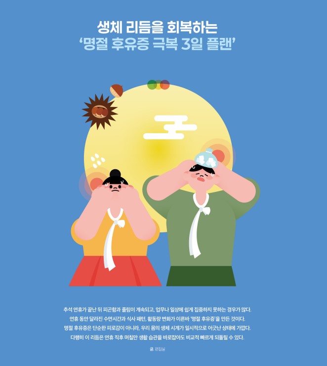 생체 리듬을 회복하는 ‘명절 후유증 극복 3일 플랜’ / 추석 연휴가 끝난 뒤 피곤함과 졸림이 계속되고, 업무나 일상에 쉽게 집중하지 못하는 경우가 많다. 연휴 동안 달라진 수면시간과 식사 패턴, 활동량 변화가 이른바 ‘명절 후유증’을 만든 것이다. 명절 후유증은 단순한 피로감이 아니라, 우리 몸의 생체 시계가 일시적으로 어긋난 상태에 가깝다. 다행히 이 리듬은 연휴 직후 며칠만 생활 습관을 바로잡아도 비교적 빠르게 되돌릴 수 있다. / 글. 편집실